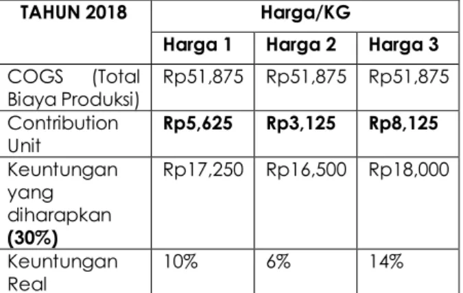 Tabel  3.  Perbedaan  Perhitungan  Laba  untuk  Produk  Berbahan Dasar Seng Tahun 2019 