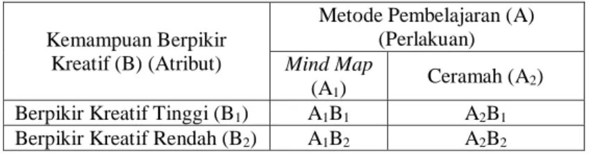 PENGARUH METODE MIND MAP DAN KEMAMPUAN BERPIKIR KREATIF TERHADAP HASIL ...