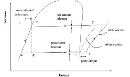 Gambar 2.4 p-h diagram  siklus kompresi uap aktual  Langkah 1-2 / 1’-2’  :  Langkah  kompresi  isentropic,  pada 