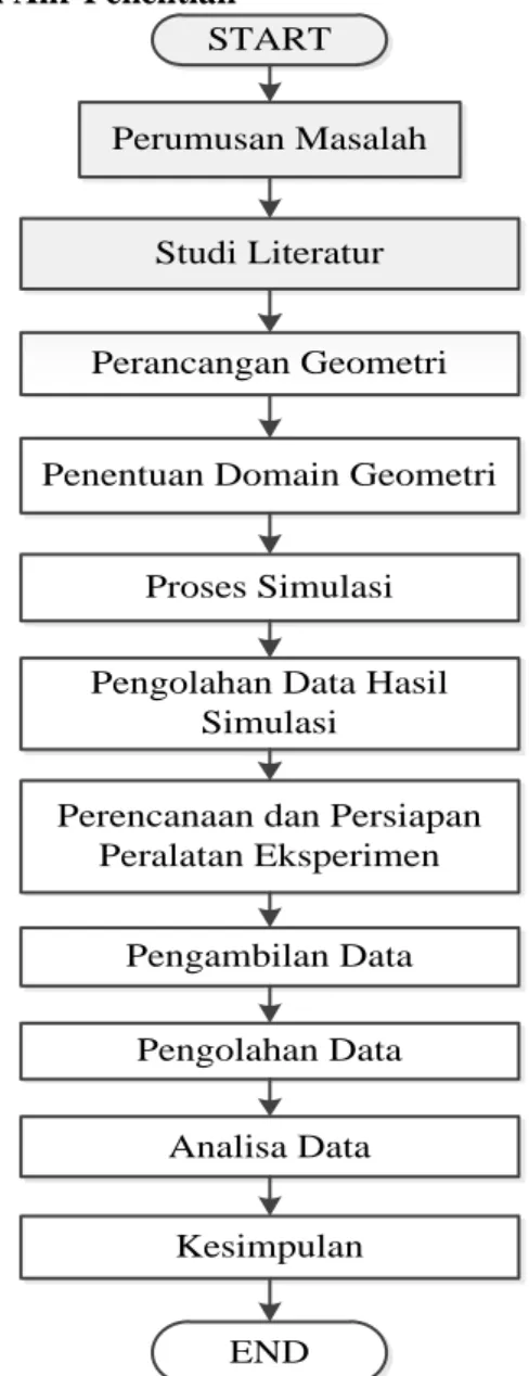 Gambar 3.3 Diagram alir langkah penelitian. 