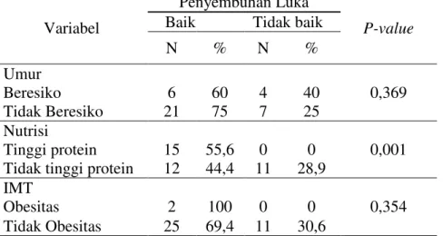 Tabel 2 Uji Hubungan antara Umur, Nutrisi, IMT dengan Penyembuhan Luka Ibu Post SC 