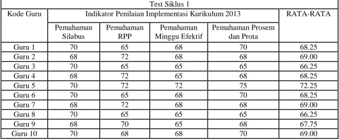 Tabel 1. Hasil Test Siklus 1 