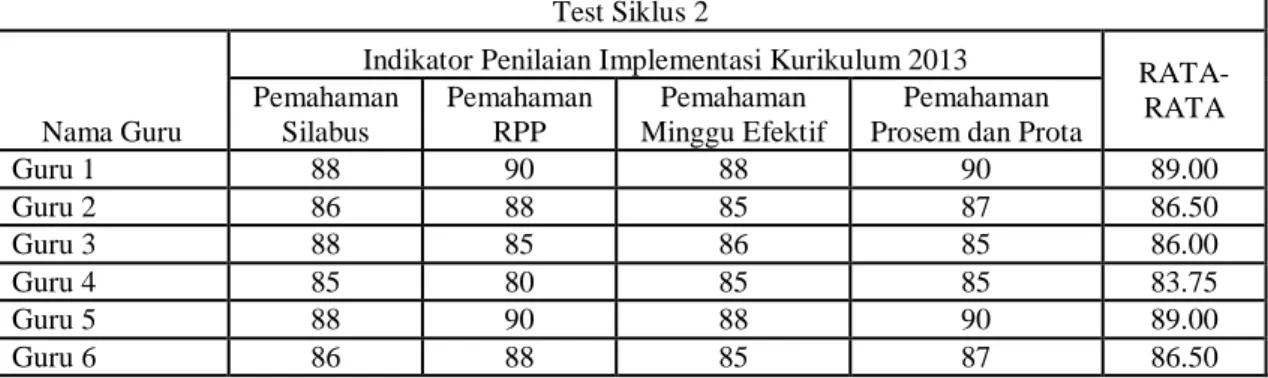 Tabel 2. Hasil test siklus 2 