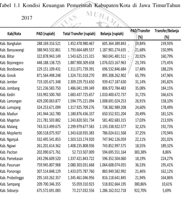 Tabel  1.1  Kondisi  Keuangan  Pemerintah  Kabupaten/Kota  di  Jawa  TimurTahun  2017  Kab