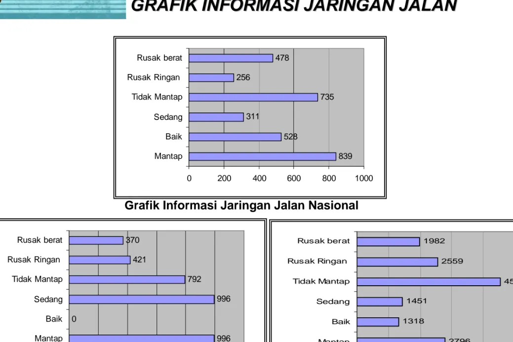 Grafik Informasi Jaringan Jalan Nasional