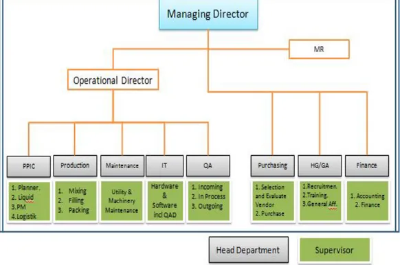 Gambar 4.2 Struktur Organisasi Obyek Penelitian 