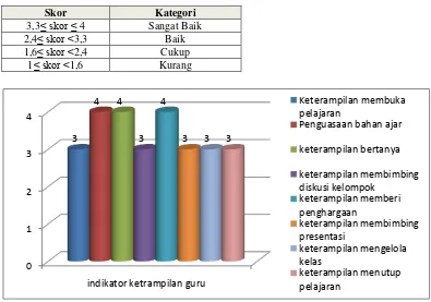 Gambar 4.4 Diagram observasi Keterampilan Guru Siklus II 