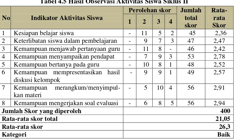 Tabel 4.5 Hasil Observasi Aktivitas Siswa Siklus II 