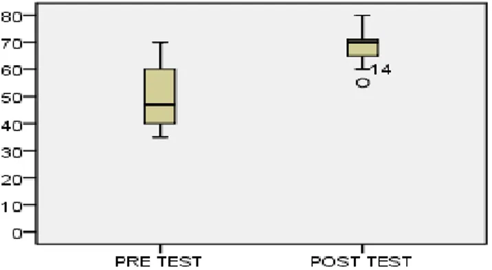 Gambar 2. Sebaran Nilai Pre-Test Dan Post-Test Kemampuan Berpikir Kritis Siswa Kelas Eksperimen  II (Model Pembelajaran Scramble)