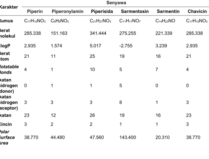 Tabel 1. Karakteristik fisiko kimia enam senyawa bioaktif dalam Pepper nigrum 