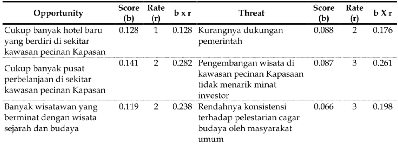 Tabel 4. External Factors Analysis Summary (EFAS) 
