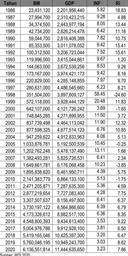 Tabel 2. Data BM, GDP, INF (Inflasi) dan Ri (tingkat bunga riel) Indonesia tahun 1986-2020 