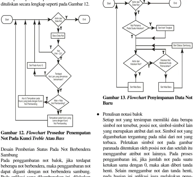 Gambar  12.  Flowchart  Prosedur  Penempatan  Not Pada Kunci Treble Atau Bass 