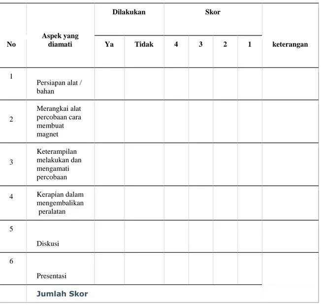 TABEL 2  No  Aspek yang diamati  Dilakukan  Skor  keterangan Ya Tidak 4 3 2 1  1  Persiapan alat /  bahan                       2  Merangkai alat percobaan cara  membuat  magnet                       3  Keterampilan  melakukan dan  mengamati   percobaan   