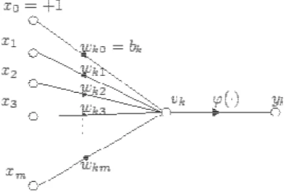 Gambar II.4. Model Matematis Neuron [WIK07] 