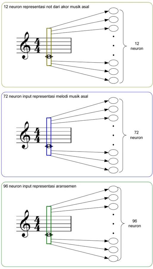 Gambar III.3. Representasi Musik pada Neuron Input Jarigan Saraf Tiruan 