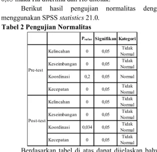 Tabel 2 Pengujian Normalitas 