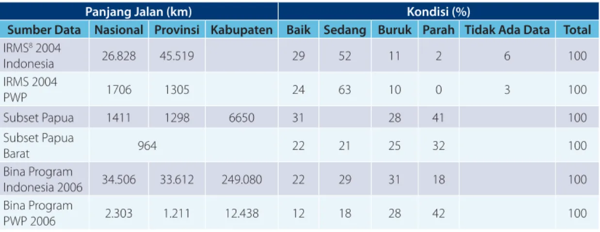 Tabel 7:  Kondisi Jaringan Jalan Raya