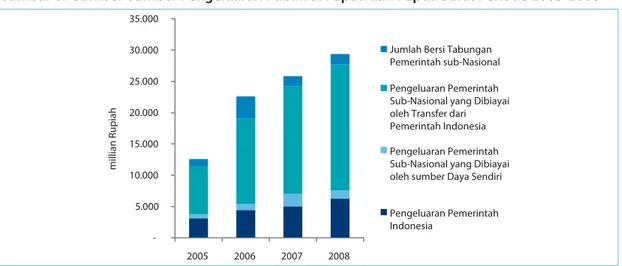 Gambar 6:  Sumber-sumber Pengeluaran Publik di Papua dan Papua Barat Periode 2005-2008