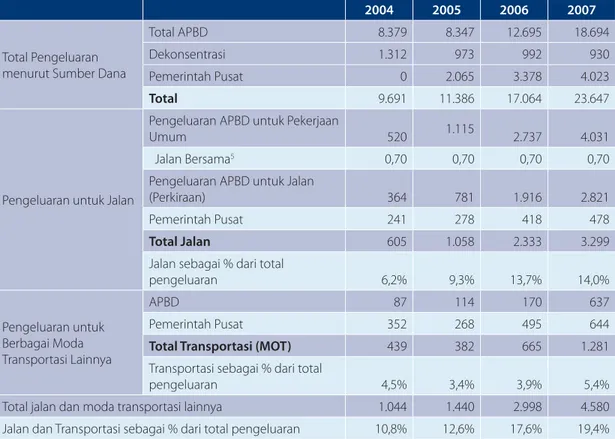 Tabel 3:  Total Pengeluaran dan Pengeluaran dalam Sektor Transportasi (miliar Rp)