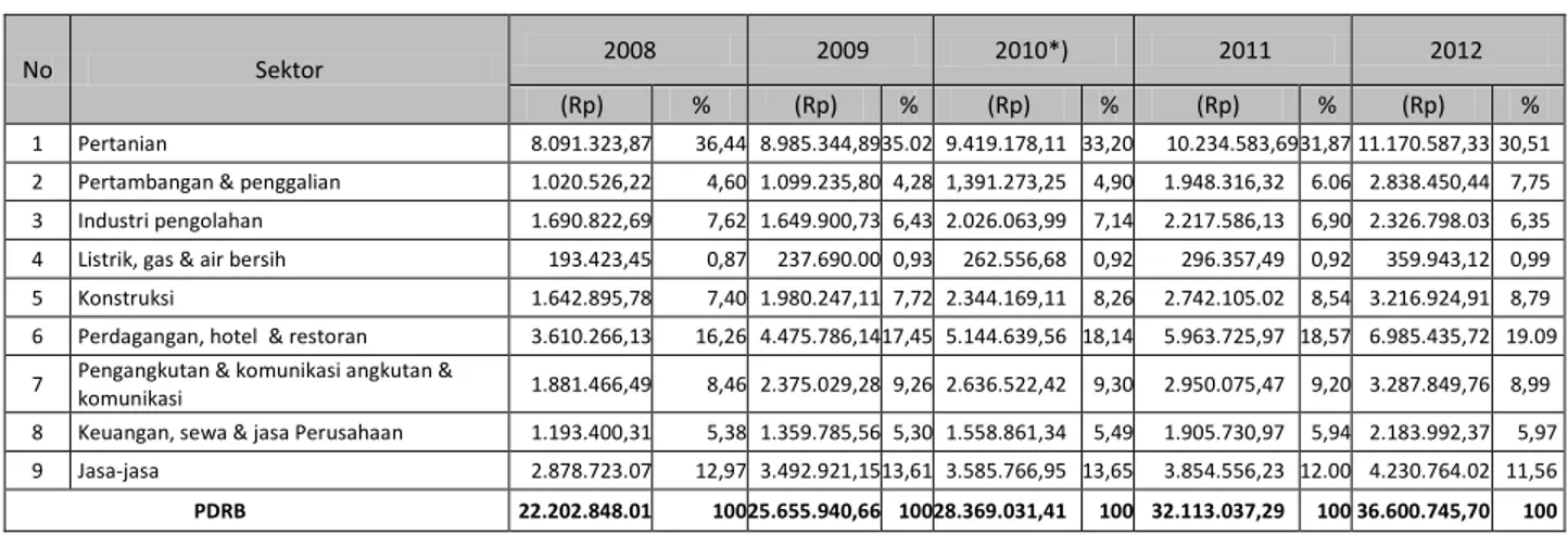 Tabel 20. Perkembangan Kontribusi Sektor dalam PDRB Tahun 2008 - 2012   Atas Dasar Harga Berlaku (HB) dan Harga Konstan (HK) 