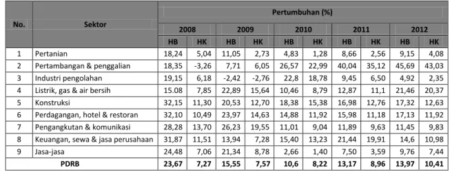 Tabel 21. Pertumbuhan Kontribusi Sektor dan PDRB  Atas Dasar Harga Berlaku (HB) dan Harga Konstan (HK) 