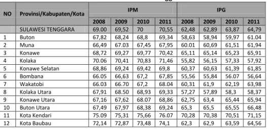Tabel 34. IPM dan IPG Provinsi Sulawesi Tenggara Tahun 2008-2011 