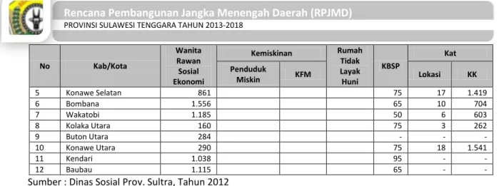 Tabel 36. Rekapitulasi Penyandang Masalah Kesejahteraan Sosial Bidang Pelayanan dan Rehabilitasi Sosial 