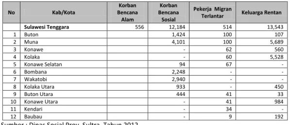 Tabel 38.Rekapitulasi Potensi Sumber Kesejahteraan Sosial di Kabupaten/Kota Tahun 2012 
