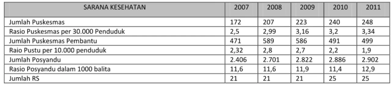 Tabel 46. Perkembangan Pembangunan Fasilitas Kesehatan  di Provinsi Sulawesi Tenggara Tahun 2007 - 2011  Sarana Kesehatan 