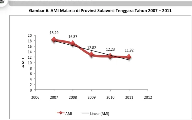 Gambar 6. AMI Malaria di Provinsi Sulawesi Tenggara Tahun 2007 – 2011  18.29 16.87 12.82 12.23 11.92 02468101214161820 2006 2007 2008 2009 2010 2011 2012A M I
