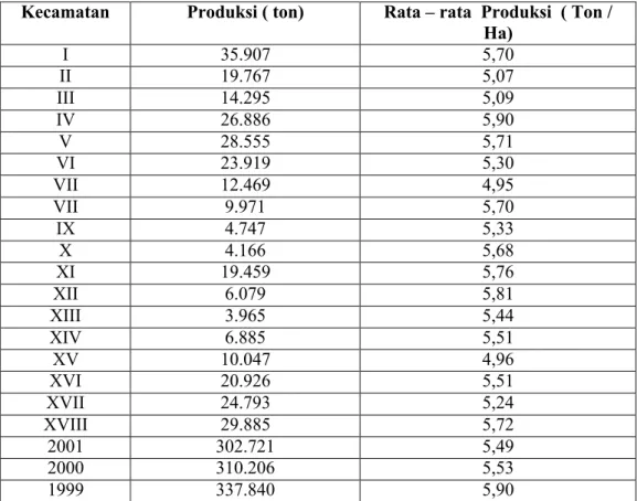Tabel  5.  Produksi  Padi  Di  Kabupaten  Bumiayu  Tahun 1999 ± 2001  Kecamatan  Produksi ( ton)  Rata ± rata  Produksi  ( Ton / 