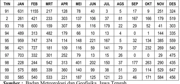 Tabel 1.  Data Curah Hujan Tahun 1991 - 2000 di Jawa Tengah 