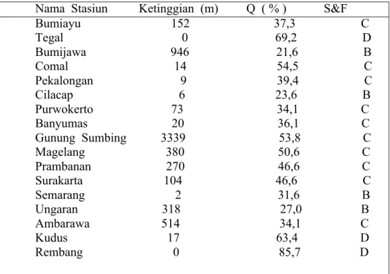 Tabel 4. Klasifikasi  Iklim  Schmidt  dan Ferguson  Di  Jawa  Tengah  Nama  Stasiun          Ketinggian  (m)         Q  ( % )            S&amp;F             