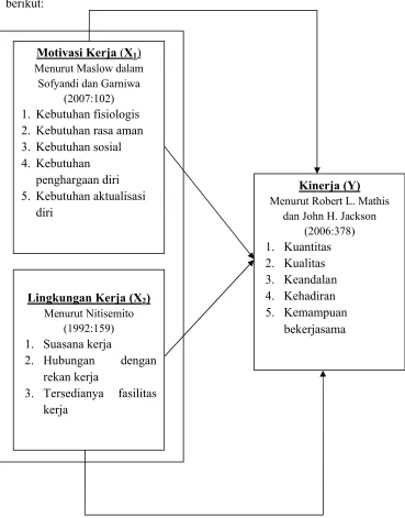 Gambar 2.1: Kerangka Berfikir