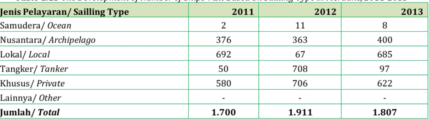 Table 1.15 The Development of Number of Ships Visit Based On Sailling Type in Merauke, 2011-2013 