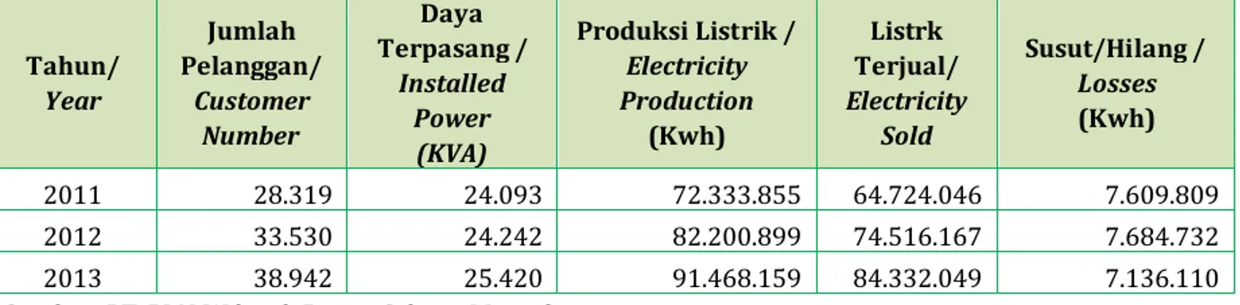 Tabel 1.16 Jumlah Pelanggan, Daya Terpasang, Produksi, dan Distribusi Listrik di Kabupaten Merauke  2011-2013 