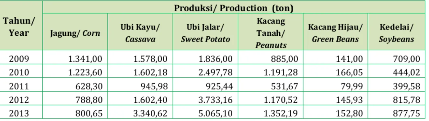 Table 4.2Harvested Area (ha) of Corn, Cassava, Sweet Potato, Peanuts, Green Beans and Soybeans in  Merauke 2009-2013 