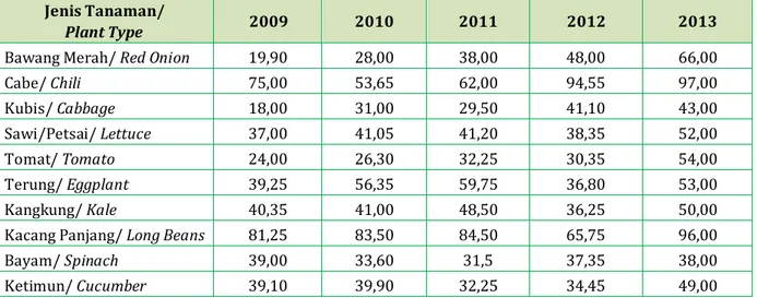 Tabel 4.4 Luas Panen Tanaman Sayuran Tahun 2009 – 2013 (ha)  Table 4.4 Harvested Area of Vegetables in 2009-2013 (ha)  Jenis Tanaman/ 