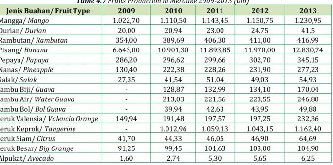 Tabel 4.7 Produksi Buah-Buahan di Kabupaten Merauke, 2009-2013 (ton)  Table 4.7 Fruits Production in Merauke 2009-2013 (ton) 