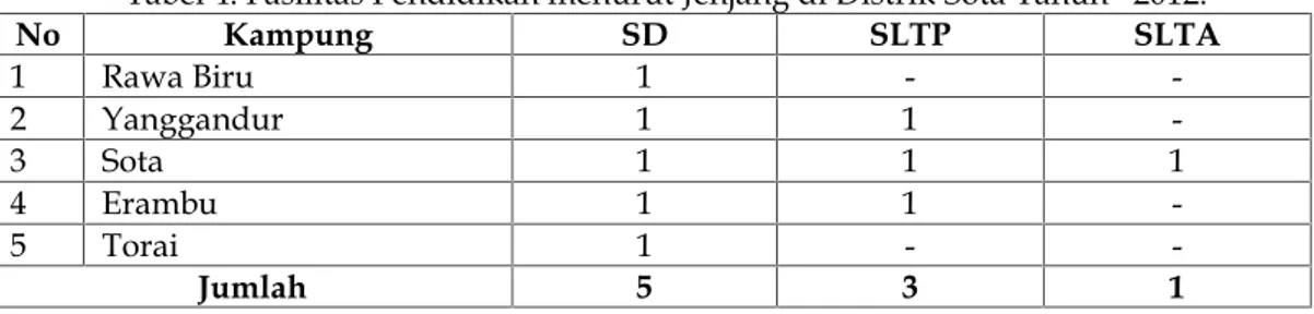 Tabel  di atas  menunjukkan  bahwa,  di  Distrik  Sota  terdapat  5  buah  sekolah dasar,yakni,SD YPPK Sota, SD YPPK Rawa Biru SD YPPK Yanggandur, SD YPPK  Erambu dan SD YPPK Torai,  3 buah Sekolah Menengah Pertama, yakni, SMP Negeri 11 Sota, SMP Negeri   