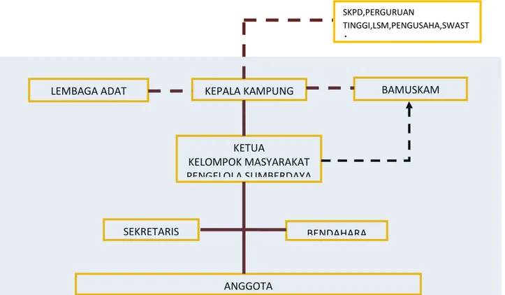 Gambar 3 : Struktur organisasi pengelola sumberdaya