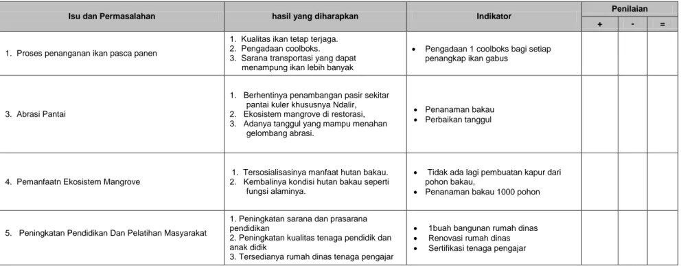 Tabel 3. Monitoring dan evaluasi Kampung Tomer 