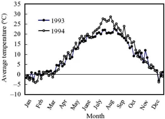 gambar rata-rata temperatur pada tahun 1993 dan 1994 di lokasi percobaan 