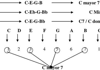 Ilustrasi broken chords 1-3-5-7 