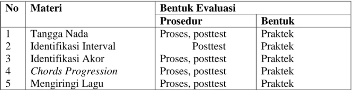 Tabel materi evaluasi pembelajaran gitar bass elektrik   di RMO Bandung 