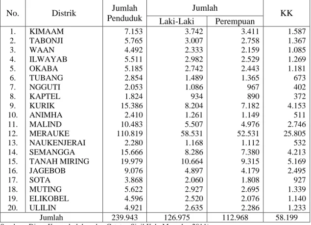 Tabel  3.1.  Jumlah  Penduduk  Berdasarkan  Jenis  Kelamin  Di  Kabupaten  Merauke  per  31  Desember  2011 