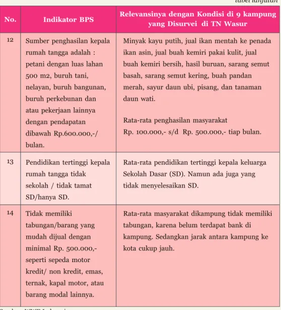 tabel lanjutan