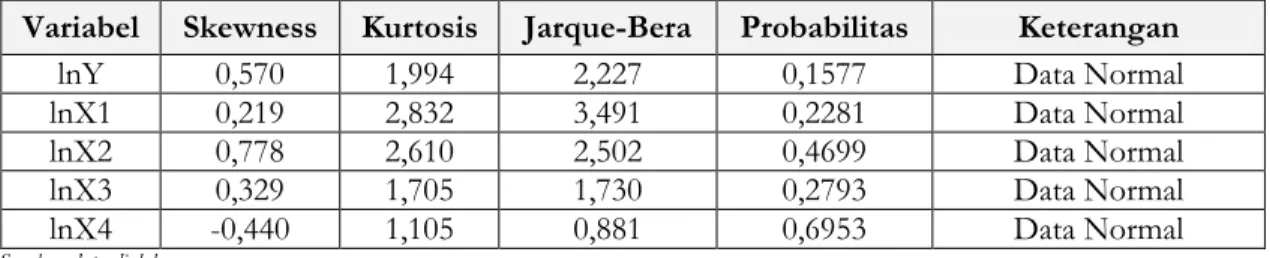 Tabel 2. Hasil Uji Normalitas Data Setelah Transformasi 