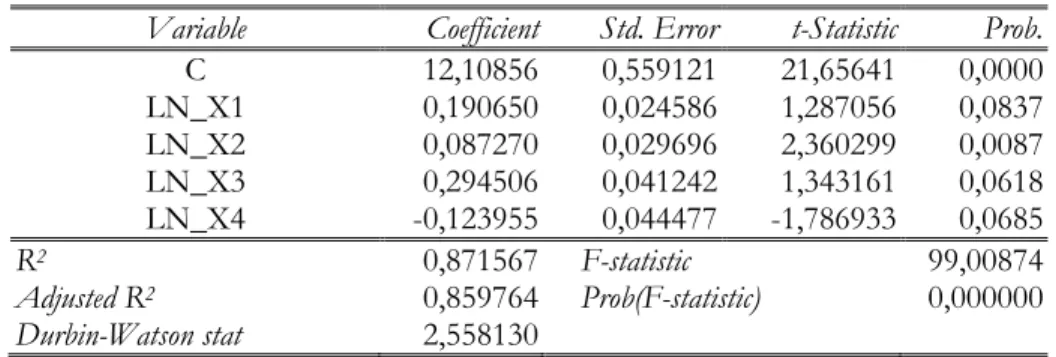 Tabel 4. Hasil Estimasi Region II Distrik Muting  Dependent Variable: LN_Y 